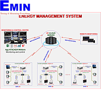 The application of SCADA in Electric Monitoring System (EMS)