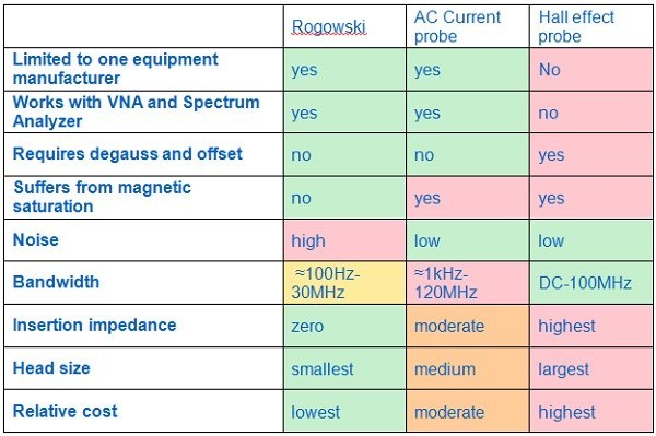 Three current probe heads shown for comparison